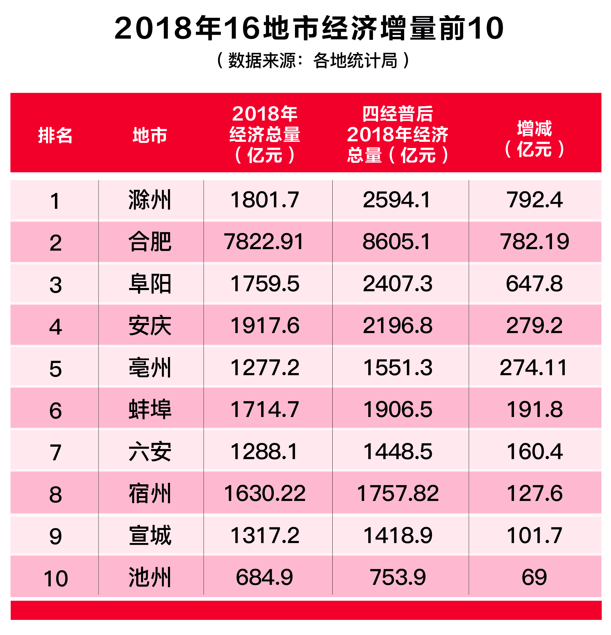 2018年16地市經(jīng)濟(jì)增量前10.jpg